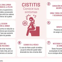 La cistitis, aunque no es contagiosa, causa dolor lumbar, ardor al orinar, orina turbia y necesidad constante de miccionar.