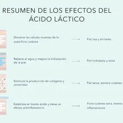 Resumen de efectos del ácido láctico: exfolia, hidrata, estimula colágeno y fortalece la barrera cutánea para una piel sana.