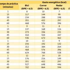 Tabla muestra gasto calórico por peso y actividad. Ayuda a saber cuantas calorías hay que comer al día según tu ejercicio.