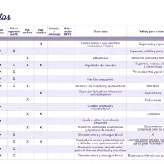 Tabla de hidrolatos y sus usos. Muestra qué principios activos cosméticos son ideales para diferentes tipos de piel y problemas.