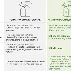 Comparativa de champú convencional (con petróleo) vs. champú natural/bio certificado. Elige un champú sin petróleo para un cuidado más saludable.