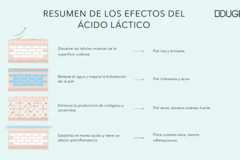 Resumen de efectos del ácido láctico: exfolia, hidrata, estimula colágeno y fortalece la barrera cutánea para una piel sana.