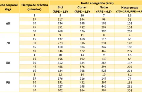 Tabla muestra gasto calórico por peso y actividad. Ayuda a saber cuantas calorías hay que comer al día según tu ejercicio.