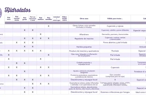Tabla de hidrolatos y sus usos. Muestra qué principios activos cosméticos son ideales para diferentes tipos de piel y problemas.