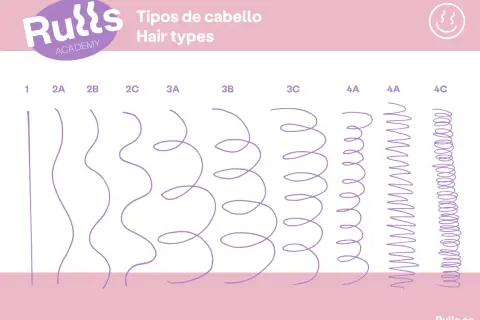 Ilustración de tipos de cabello, mostrando desde liso hasta rizos muy definidos. Guía visual de tipos de rizos.