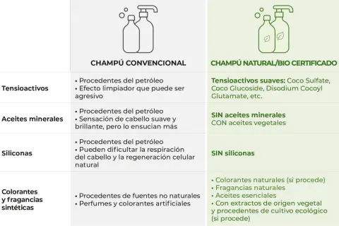 Comparativa de champú convencional (con petróleo) vs. champú natural/bio certificado. Elige un champú sin petróleo para un cuidado más saludable.