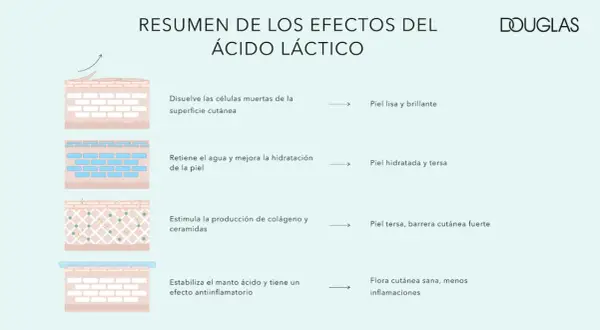 Resumen de efectos del ácido láctico: exfolia, hidrata, estimula colágeno y fortalece la barrera cutánea para una piel sana.
