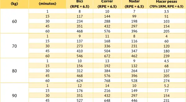Tabla muestra gasto calórico por peso y actividad. Ayuda a saber cuantas calorías hay que comer al día según tu ejercicio.