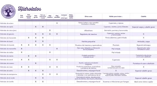Tabla de hidrolatos y sus usos. Muestra qué principios activos cosméticos son ideales para diferentes tipos de piel y problemas.