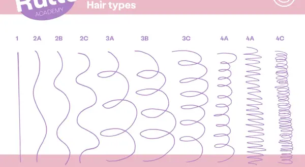 Ilustración de tipos de cabello, mostrando desde liso hasta rizos muy definidos. Guía visual de tipos de rizos.