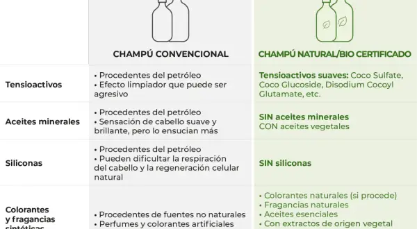 Comparativa de champú convencional (con petróleo) vs. champú natural/bio certificado. Elige un champú sin petróleo para un cuidado más saludable.