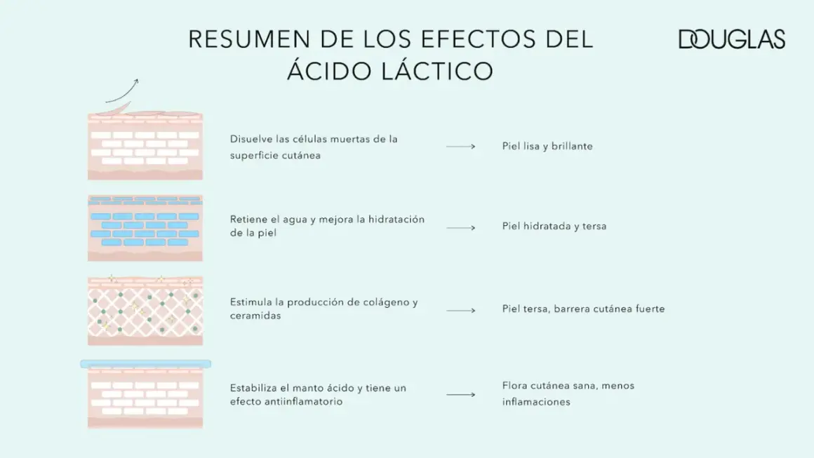 Resumen de efectos del ácido láctico: exfolia, hidrata, estimula colágeno y fortalece la barrera cutánea para una piel sana.