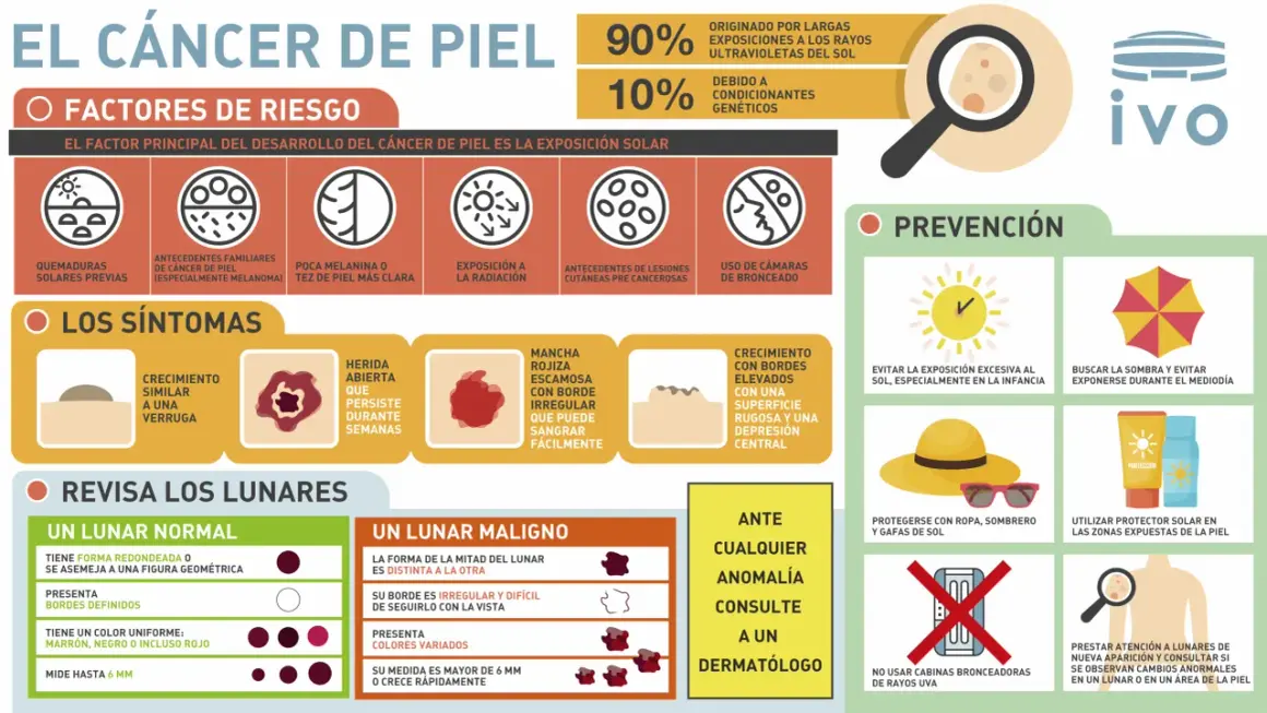 El cáncer de piel, incluyendo el melanoma, se previene con protección solar. Aprende sus síntomas y factores de riesgo.