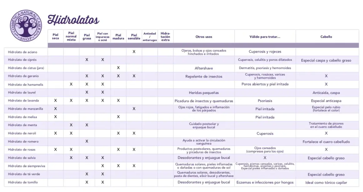 Tabla de hidrolatos y sus usos. Muestra qué principios activos cosméticos son ideales para diferentes tipos de piel y problemas.