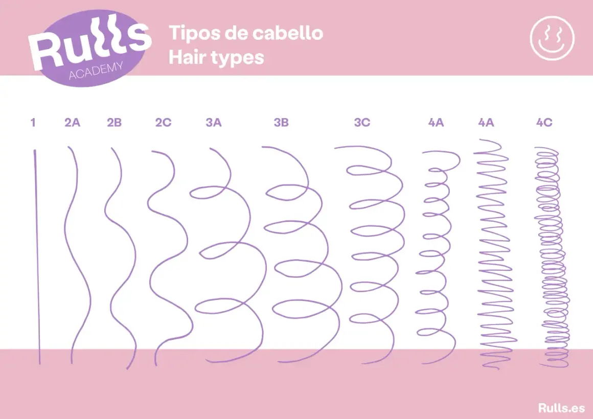 Ilustración de tipos de cabello, mostrando desde liso hasta rizos muy definidos. Guía visual de tipos de rizos.