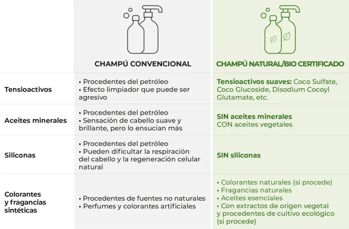 Comparativa de champú convencional (con petróleo) vs. champú natural/bio certificado. Elige un champú sin petróleo para un cuidado más saludable.