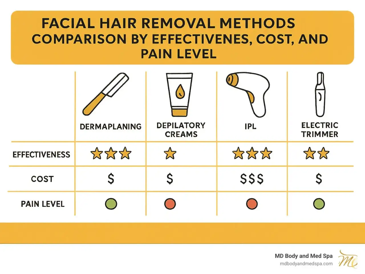 Tabla comparativa de m&eacute;todos de depilaci&oacute;n facial: dermaplaning, cremas depilatorias, IPL y rasuradora el&eacute;ctrica. &iquest;Cu&aacute;l es la mejor manera de depilarse?