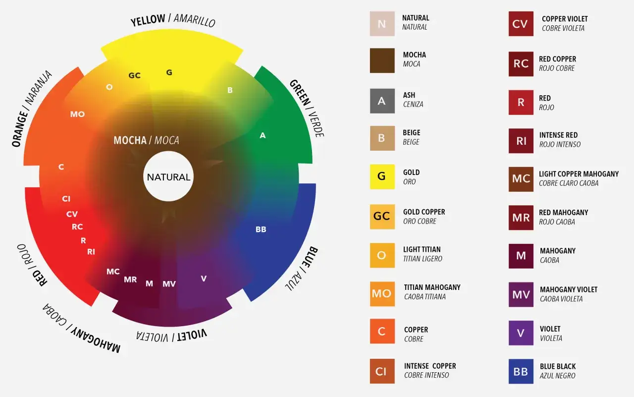 Guía de color para saber como quitar un tinte rojo para poner un castaño. Muestra la rueda de color y tonos.