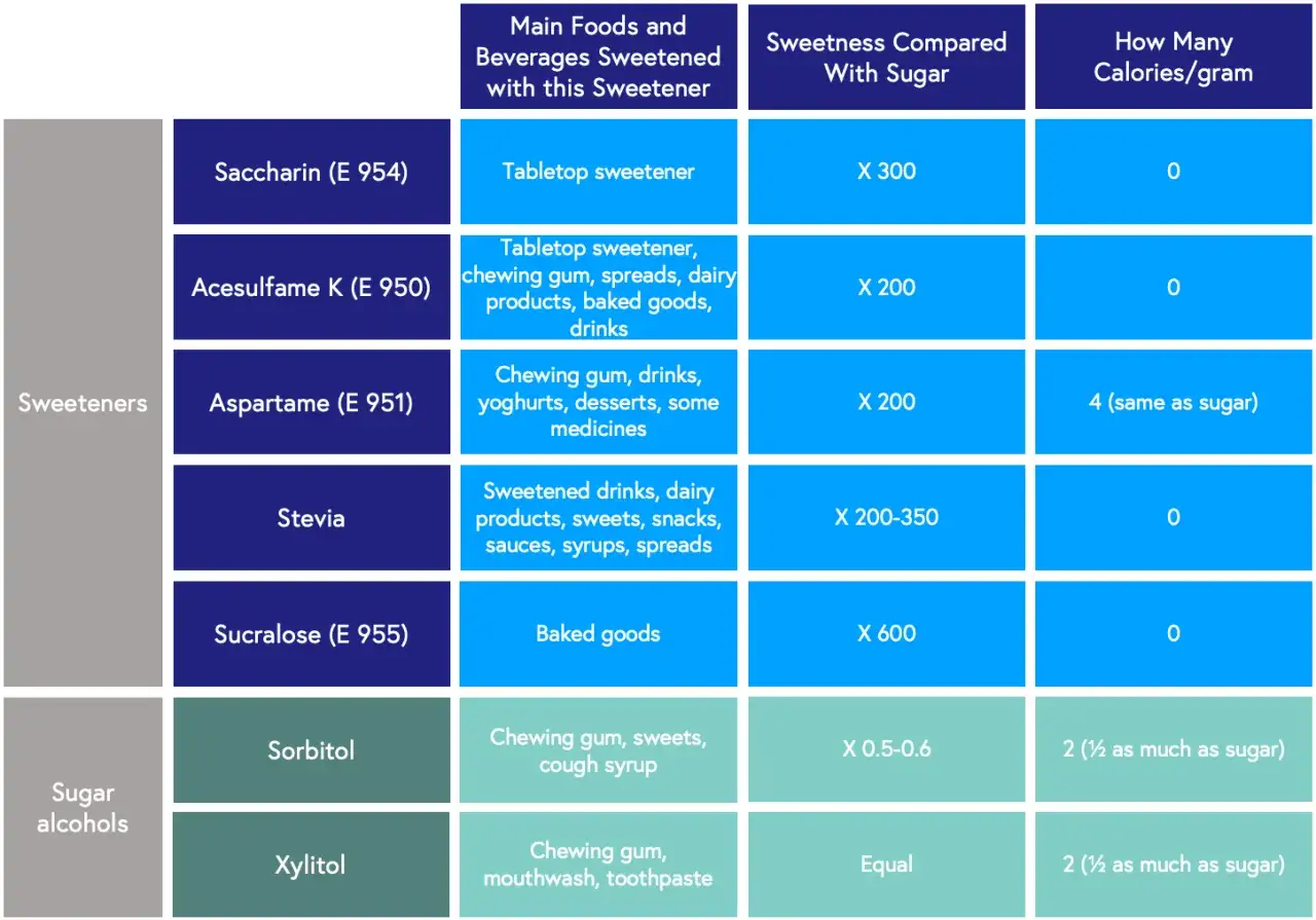 Tabla comparativa de alternativas al az&uacute;car: edulcorantes y alcoholes de az&uacute;car, sus usos, dulzor y calor&iacute;as.