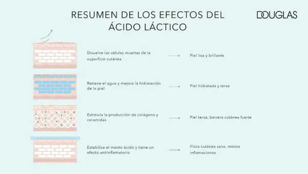 Resumen de efectos del ácido láctico: exfolia, hidrata, estimula colágeno y fortalece la barrera cutánea para una piel sana.