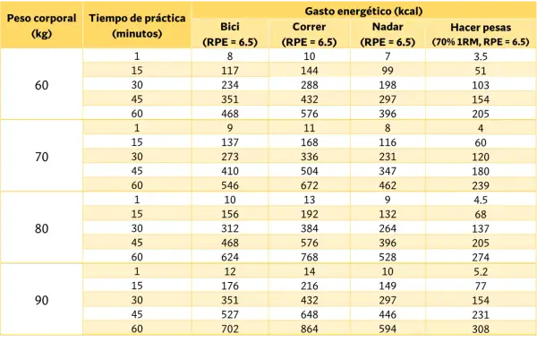 Tabla muestra gasto calórico por peso y actividad. Ayuda a saber cuantas calorías hay que comer al día según tu ejercicio.