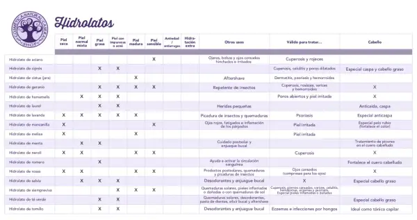 Tabla de hidrolatos y sus usos. Muestra qué principios activos cosméticos son ideales para diferentes tipos de piel y problemas.