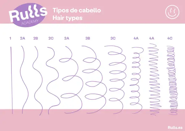 Ilustración de tipos de cabello, mostrando desde liso hasta rizos muy definidos. Guía visual de tipos de rizos.