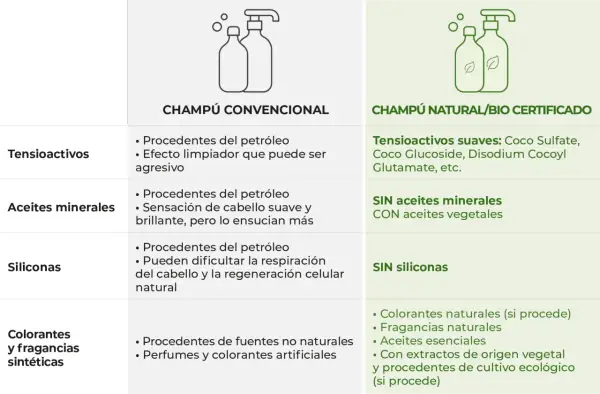Comparativa de champú convencional (con petróleo) vs. champú natural/bio certificado. Elige un champú sin petróleo para un cuidado más saludable.